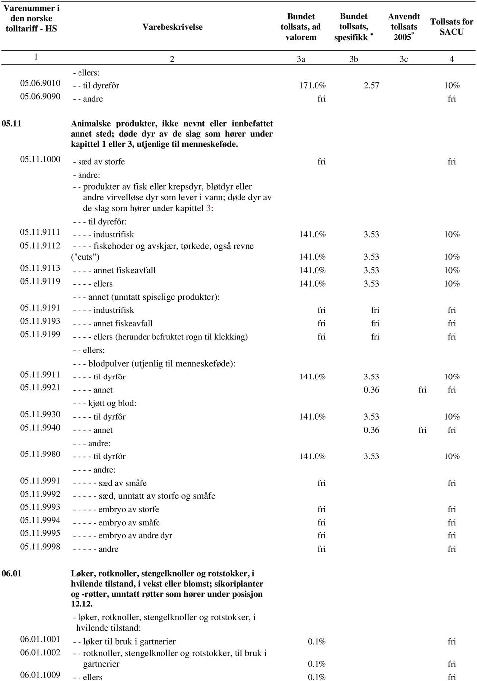 Animalske produkter, ikke nevnt eller innbefattet annet sted; døde dyr av de slag som hører under kapittel 1 eller 3, utjenlige til menneskeføde. 05.11.