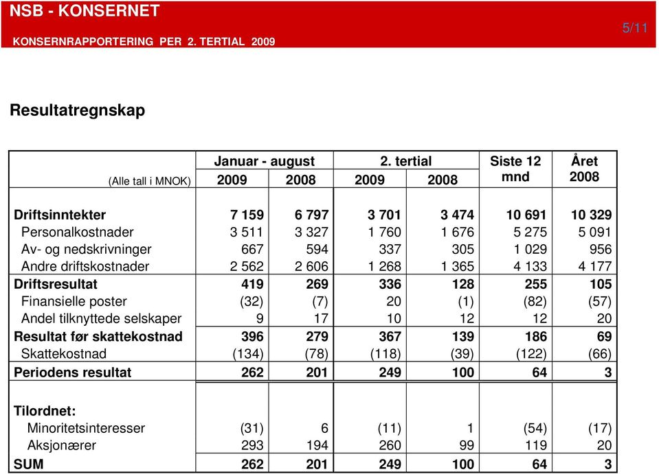 091 Av- og nedskrivninger 667 594 337 305 1 029 956 Andre driftskostnader 2 562 2 606 1 268 1 365 4 133 4 177 Driftsresultat 419 269 336 128 255 105 Finansielle poster (32)