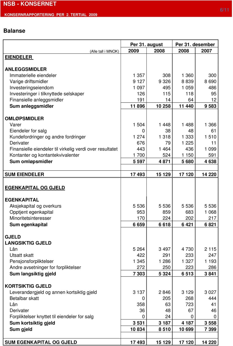 Investeringer i tilknyttede selskaper 126 115 118 95 Finansielle anleggsmidler 191 14 64 12 Sum anleggsmidler 11 896 10 258 11 440 9 583 OMLØPSMIDLER Varer 1 504 1 448 1 488 1 366 Eiendeler for salg