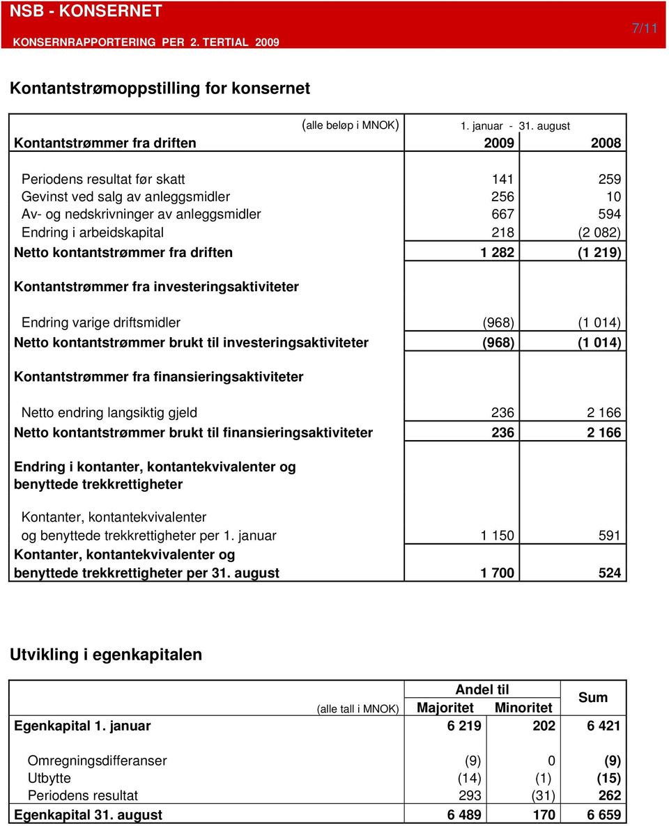 (2 082) Netto kontantstrømmer fra driften 1 282 (1 219) Kontantstrømmer fra investeringsaktiviteter Endring varige driftsmidler (968) (1 014) Netto kontantstrømmer brukt til investeringsaktiviteter