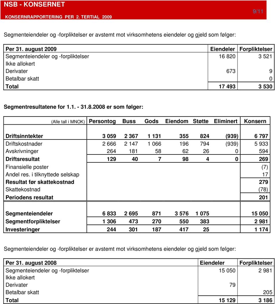 0 3 521 Ikke allokert Derivater 673 9 Betalbar skatt 0 Total 17 493 3 530 Segmentresultatene for 1.1. - 31.8.