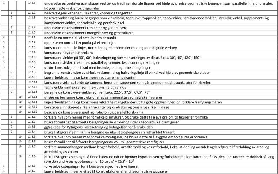 1.4 undersøke vinkelsummer i trekanter og generalisere 9 L2.1.5 undersøke vinkelsummer i mangekanter og generalisere 8 L2.2.1 nedfelle en normal til ei rett linje fra et punkt 8 L2.2.2 oppreise en normal i et punkt på ei rett linje 8 L2.