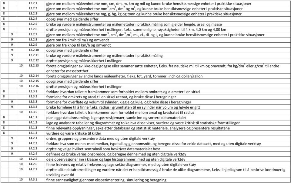 2.6 drøfte presisjon og måleusikkerhet i målinger, f.eks. sammenligne nøyaktigheten til 4 km, 4,0 km og 4,00 km 9 L3.2.7 gjøre om mellom måleenhetene mm 3, cm 3, dm 3,m 3, ml, cl, dl og L, og kunne bruke hensiktsmessige enheter i praktiske situasjoner 9 L3.