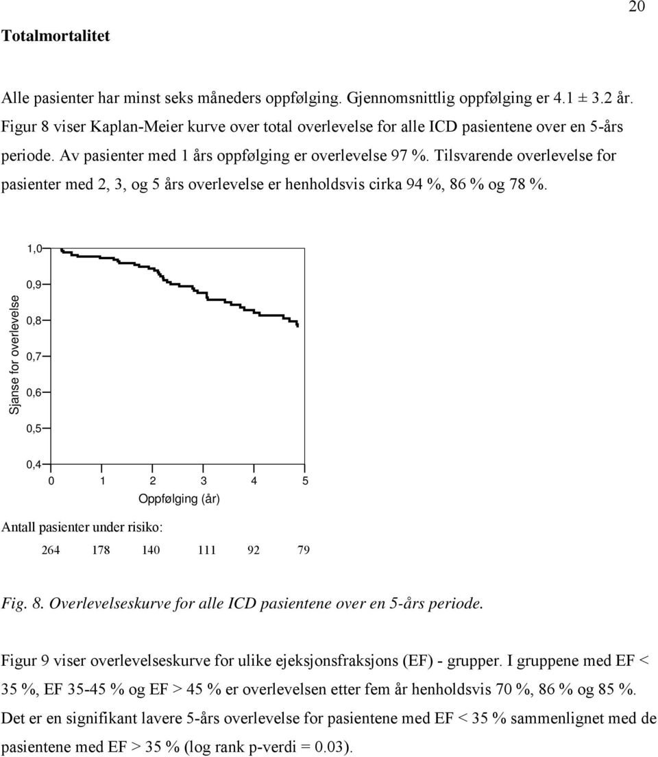 Tilsvarende overlevelse for pasienter med 2, 3, og 5 års overlevelse er henholdsvis cirka 94 %, 86 % og 78 %.