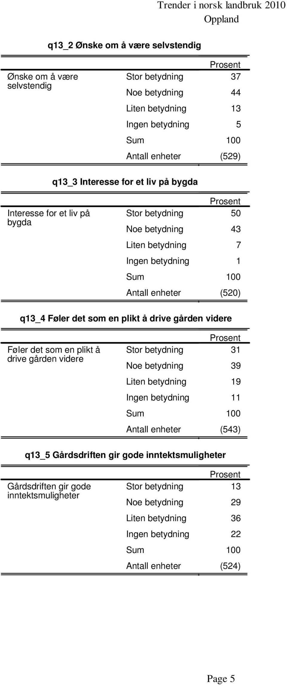 det som en plikt å drive gården videre Føler det som en plikt å drive gården videre Stor betydning Noe betydning Liten betydning Ingen betydning ()