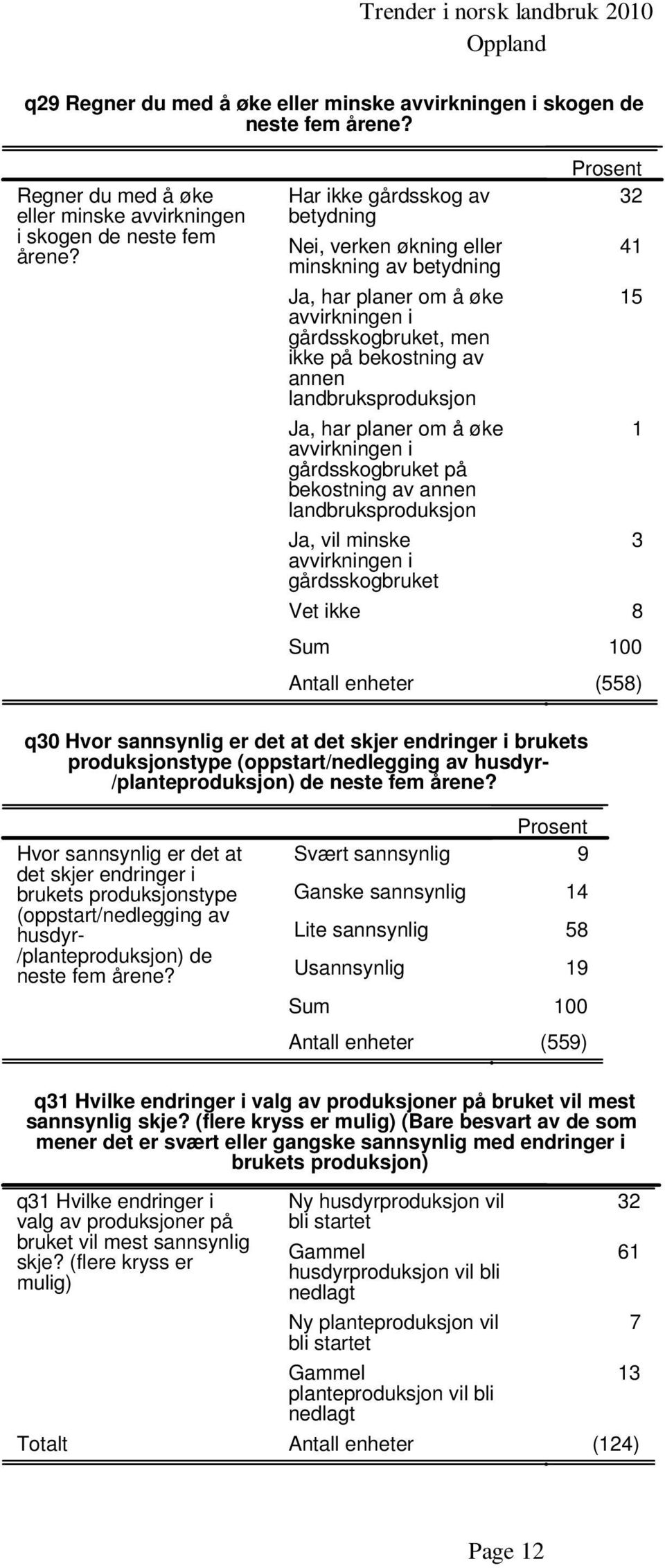 Har ikke gårdsskog av betydning Nei, verken økning eller minskning av betydning Ja, har planer om å øke avvirkningen i gårdsskogbruket, men ikke på bekostning av annen landbruksproduksjon Ja, har