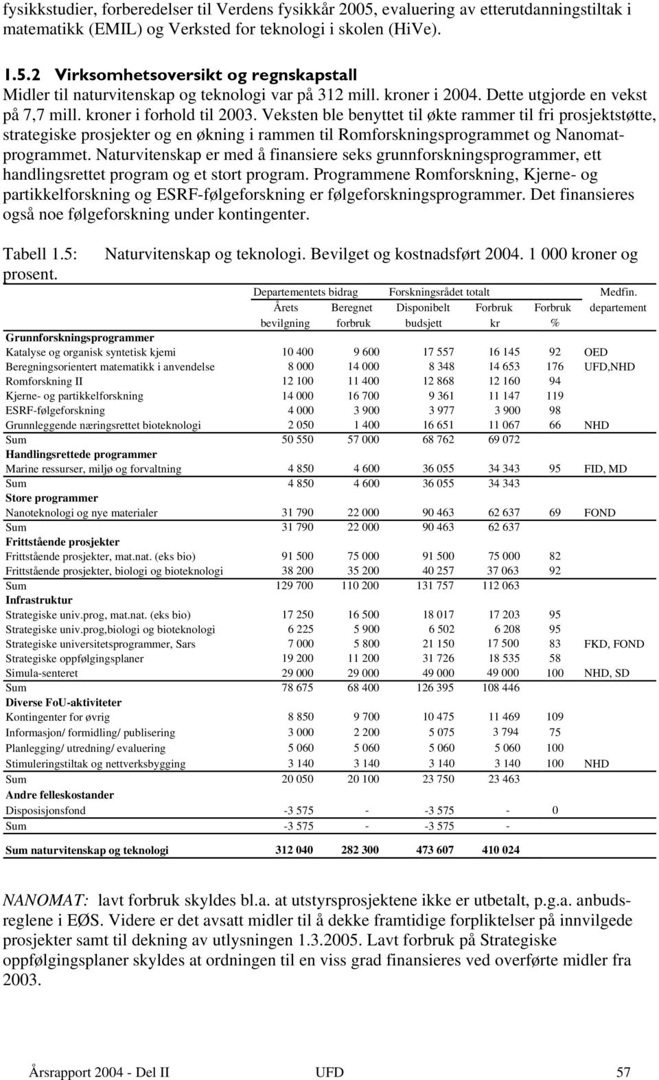 Veksten ble benyttet til økte rammer til fri prosjektstøtte, strategiske prosjekter og en økning i rammen til Romforskningsprogrammet og Nanomatprogrammet.