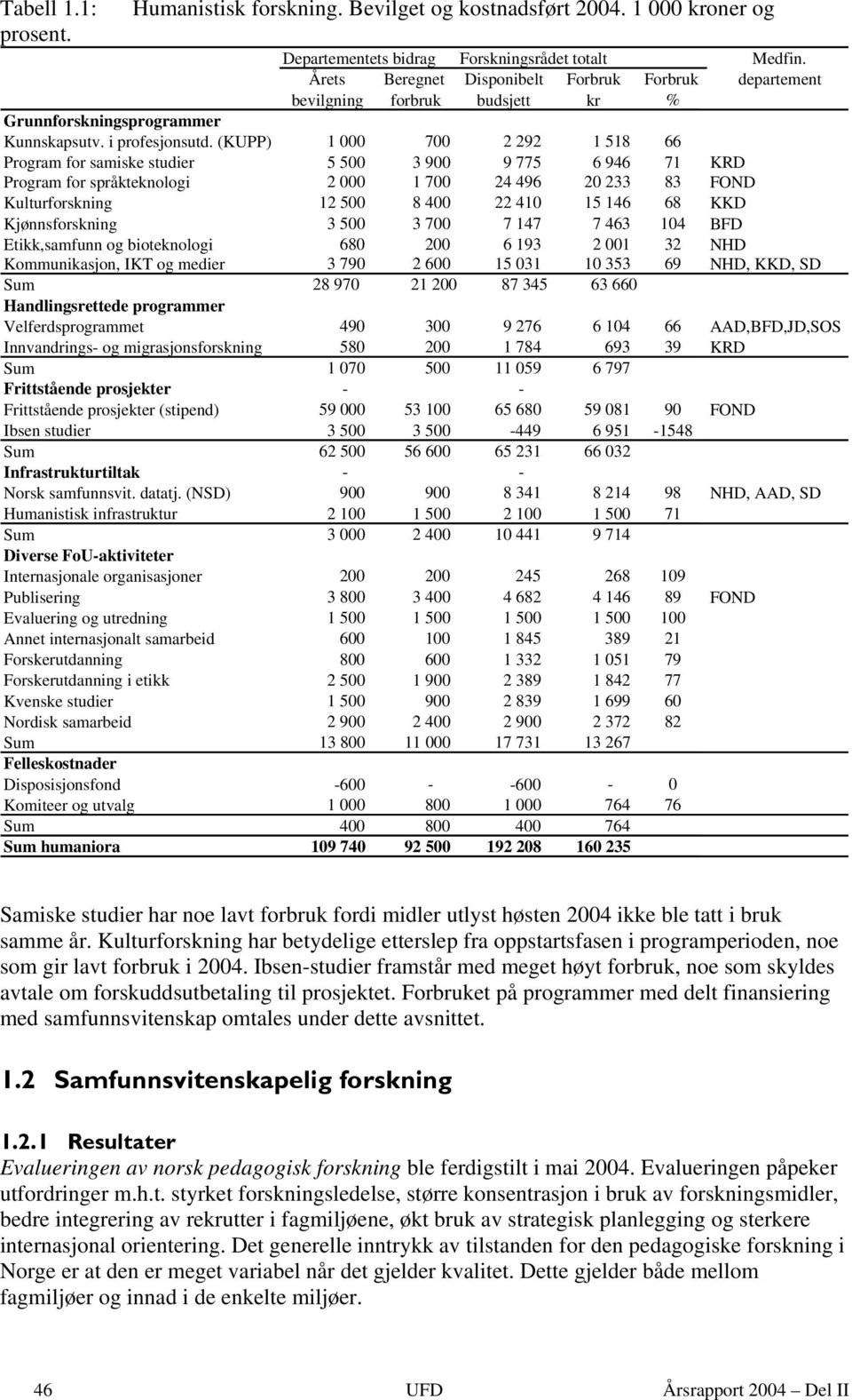 (KUPP) 1 000 700 2 292 1 518 66 Program for samiske studier 5 500 3 900 9 775 6 946 71 KRD Program for språkteknologi 2 000 1 700 24 496 20 233 83 FOND Kulturforskning 12 500 8 400 22 410 15 146 68