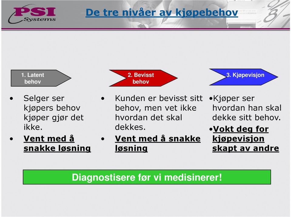 Bevisst behov Kunden er bevisst sitt behov, men vet ikke hvordan det skal dekkes.