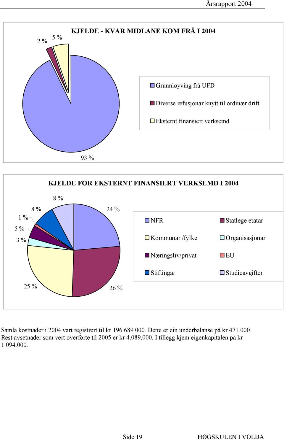 Organisasjonar Næringsliv/privat EU Stiftingar Studieavgifter 25 % 26 % Samla kostnader i 2004 vart registrert til kr 196.689 000.