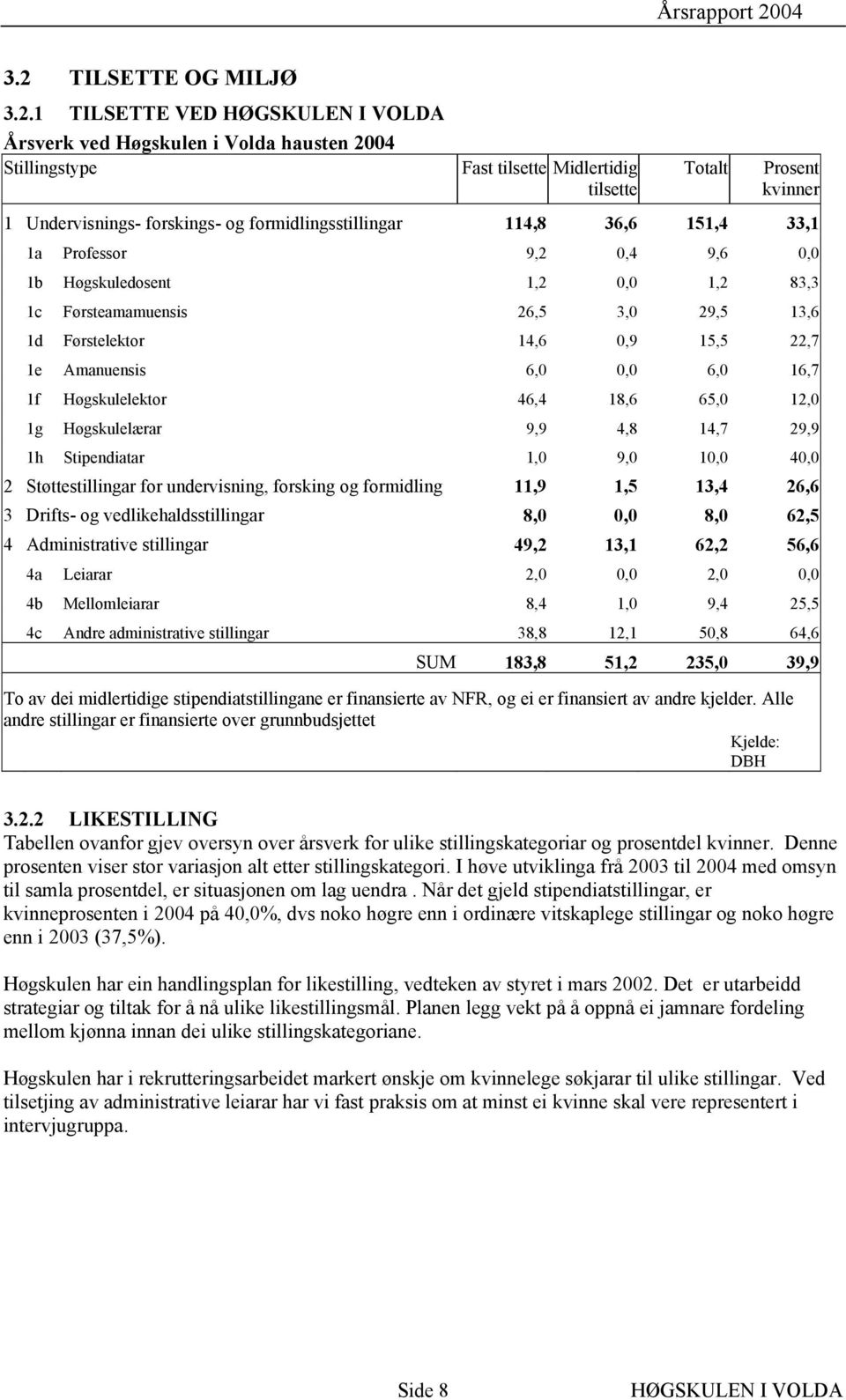 0,0 6,0 16,7 1f Høgskulelektor 46,4 18,6 65,0 12,0 1g Høgskulelærar 9,9 4,8 14,7 29,9 1h Stipendiatar 1,0 9,0 10,0 40,0 2 Støttestillingar for undervisning, forsking og formidling 11,9 1,5 13,4 26,6