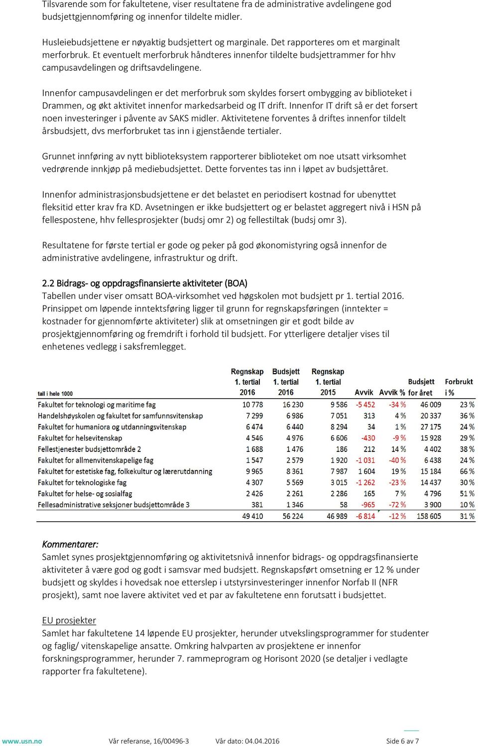 Innenfr campusavdelingen er det merfrbruk sm skyldes frsert mbygging av bibliteket i Drammen, g økt aktivitet innenfr markedsarbeid g IT drift.