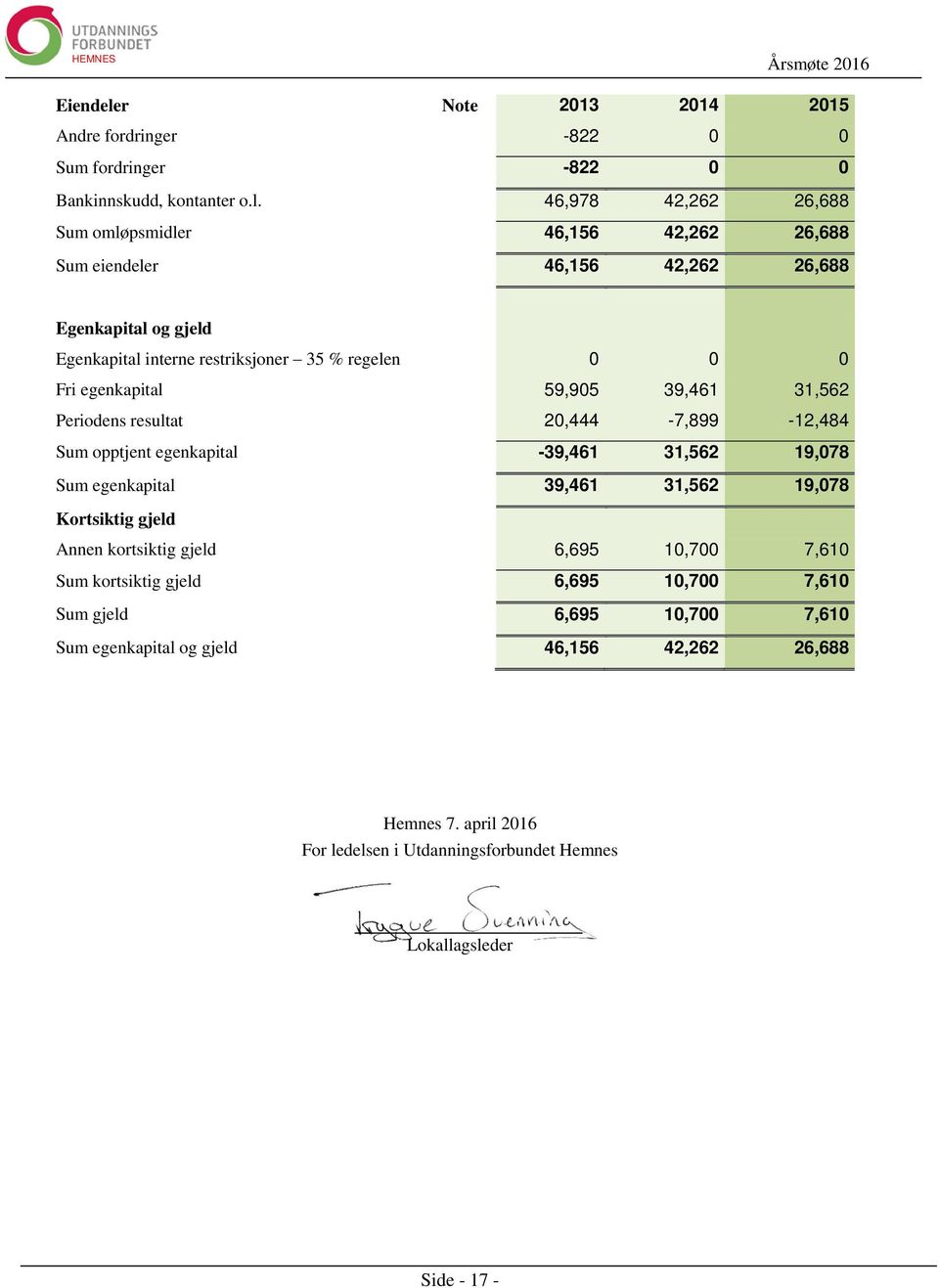 46,978 42,262 26,688 Sum omløpsmidler 46,156 42,262 26,688 Sum eiendeler 46,156 42,262 26,688 Egenkapital og gjeld Egenkapital interne restriksjoner 35 % regelen 0 0 0 Fri