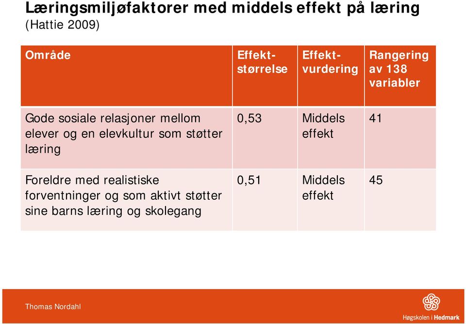 elevkultur som støtter læring Foreldre med realistiske forventninger og som aktivt