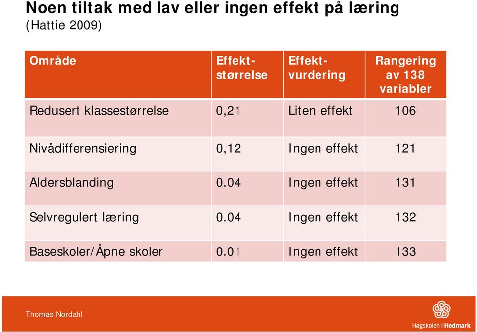 106 Nivådifferensiering 0,12 Ingen effekt 121 Aldersblanding 0.