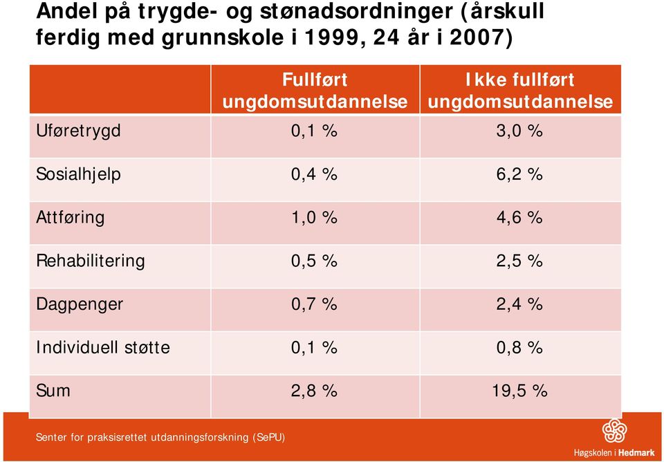 Sosialhjelp 0,4 % 6,2 % Attføring 1,0 % 4,6 % Rehabilitering 0,5 % 2,5 % Dagpenger 0,7 %