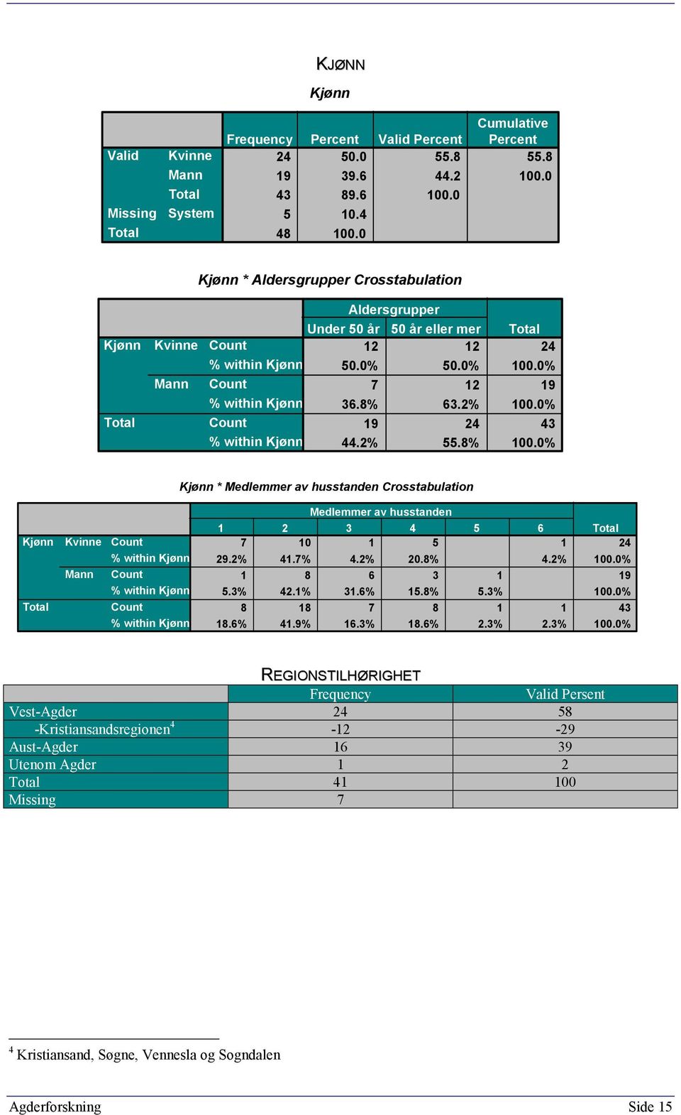 % 55.8% 00.0% Kjønn * Medlemmer Crosstabulation Kjønn Kvinne Mann % within Kjønn % within Kjønn % within Kjønn Medlemmer 3 4 5 6 7 0 5 4 9.% 4.7% 4.% 0.8% 4.% 00.0% 8 6 3 9 5.