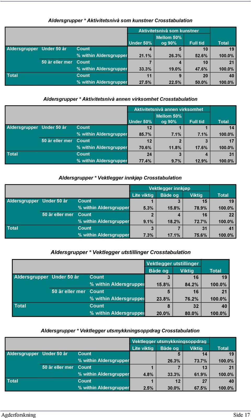 0% Aldersgrupper * Aktivitetsnivå annen virksomhet Crosstabulation Aldersgrupper Under 50 år 50 år eller mer Aktivitetsnivå annen virksomhet Mellom 50% Under 50% og 90% Full tid 4 % within