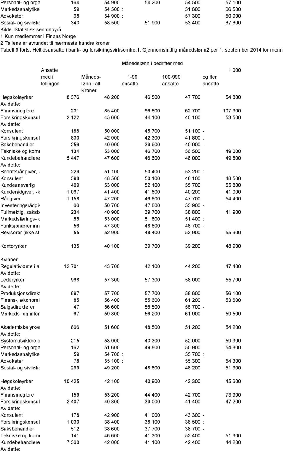 siviløkonomer 343 58 500 51 900 53 400 67 600 Kilde: Statistisk sentralbyrå 1 Kun medlemmer i Finans Norge 2 Tallene er avrundet til nærmeste hundre kroner Månedslønn i bedrifter med Ansatte 1 000