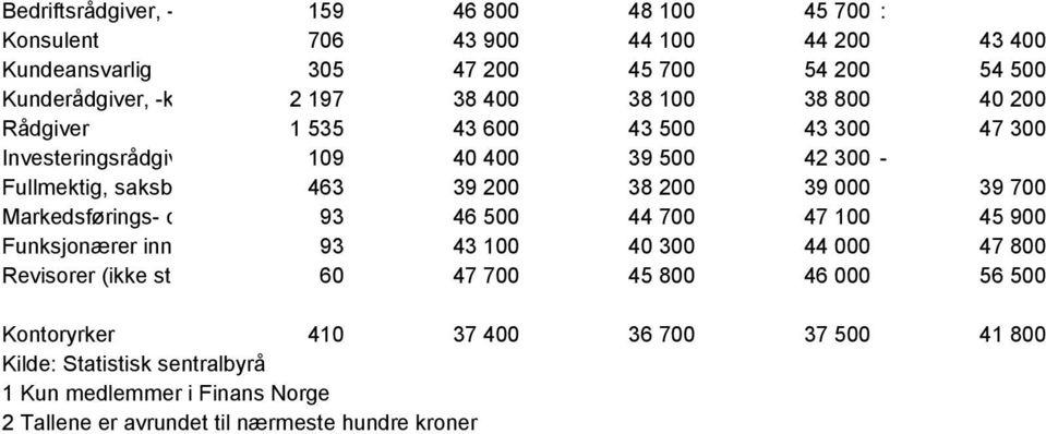 Markedsførings- og reklamekonsulenter 93 46 500 44 700 47 100 45 900 Funksjonærer innen administrasjon 93 43 100 40 300 44 000 47 800 Revisorer (ikke statsautoriserte) og 60