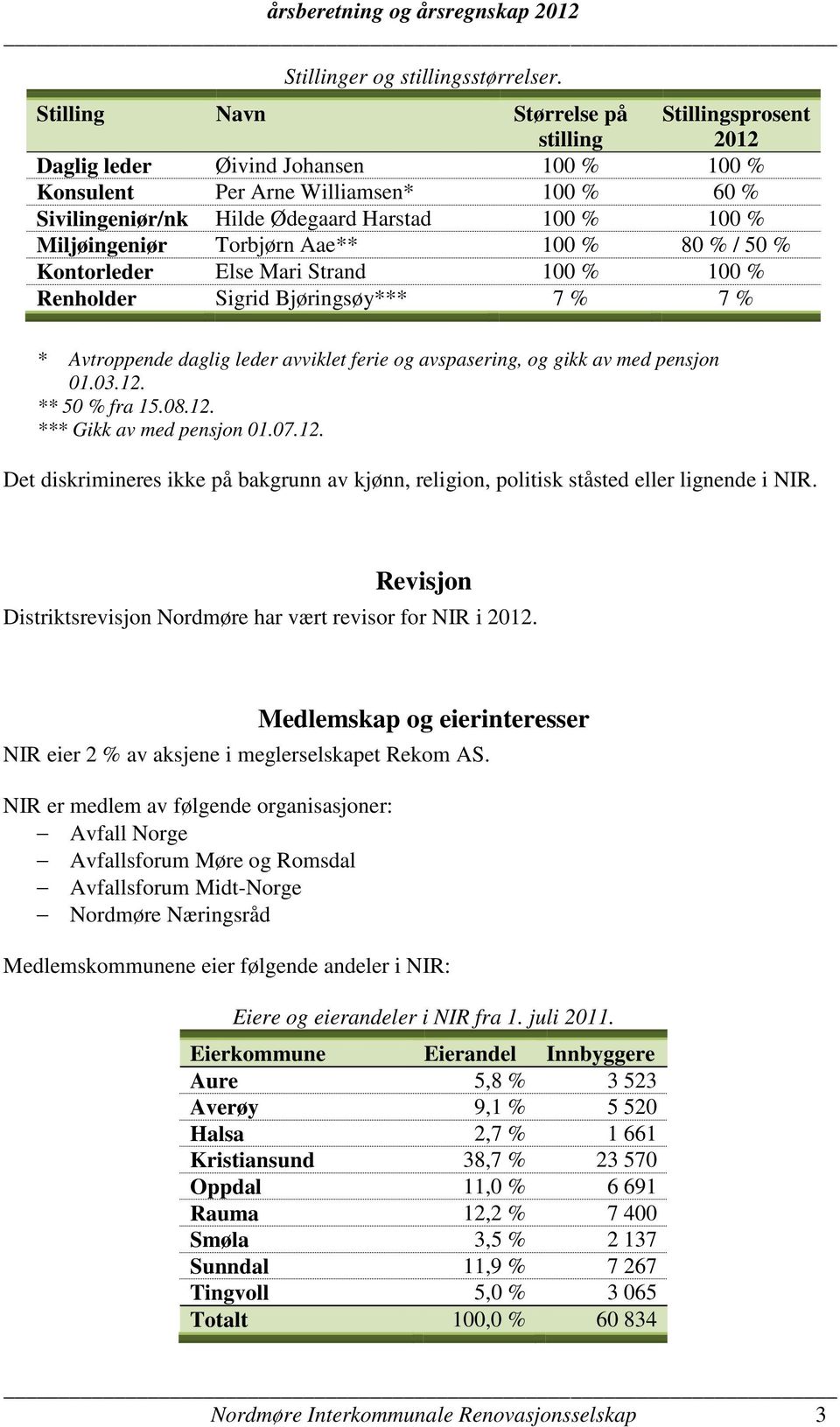 Miljøingeniør Torbjørn Aae** 100 % 80 % / 50 % Kontorleder Else Mari Strand 100 % 100 % Renholder Sigrid Bjøringsøy*** 7 % 7 % * Avtroppende daglig leder avviklet ferie og avspasering, og gikk av med