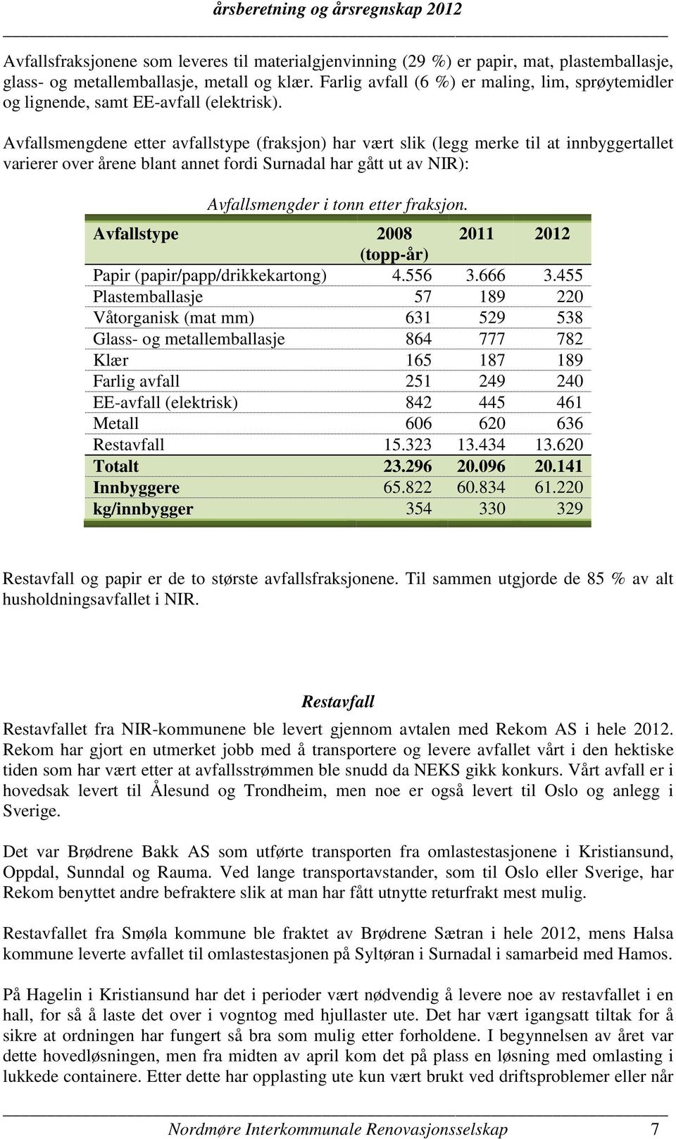 Avfallsmengdene etter avfallstype (fraksjon) har vært slik (legg merke til at innbyggertallet varierer over årene blant annet fordi Surnadal har gått ut av NIR): Avfallsmengder i tonn etter fraksjon.