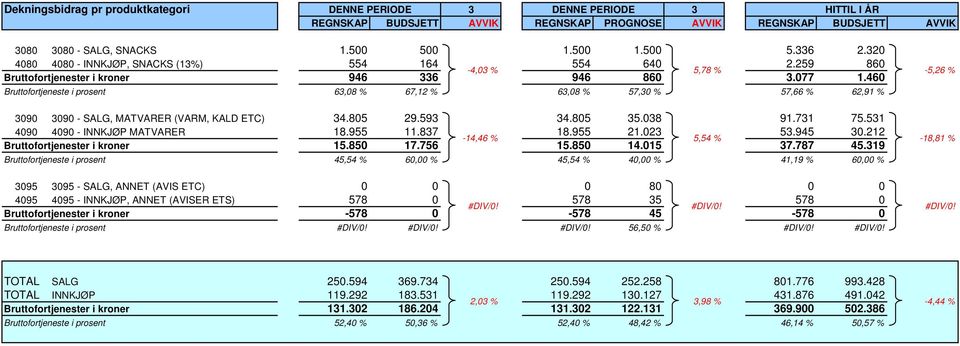 460 Bruttofortjeneste i prosent 63,08 % 67,12 % 63,08 % 57,30 % 57,66 % 62,91 % 3090 3090 - SALG, MATVARER (VARM, KALD ETC) 34.805 29.593 34.805 35.038 91.731 75.531 4090 4090 - INNKJØP MATVARER 18.