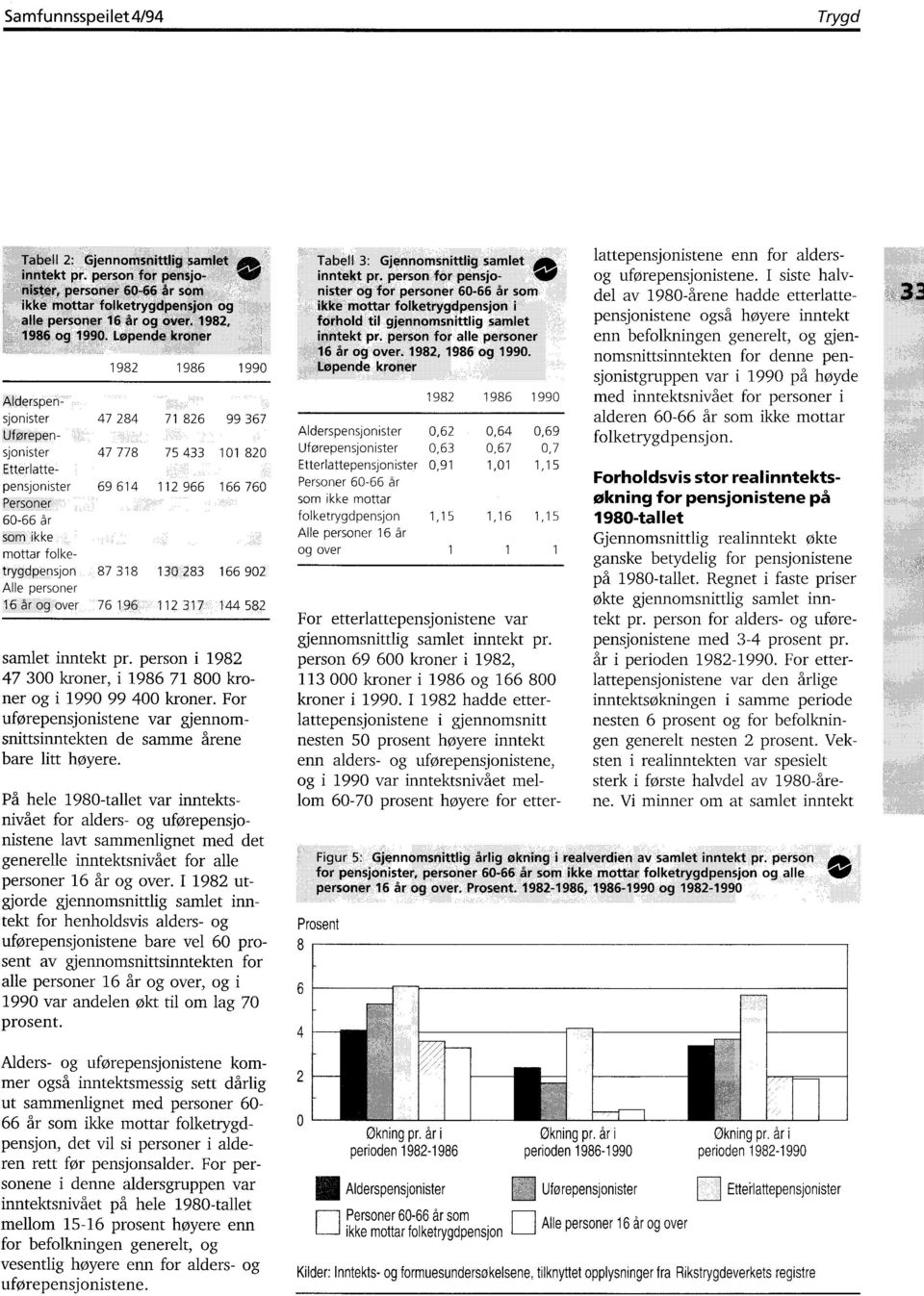 76 196 112 317 144 582 samlet inntekt pr. person i 1982 47 300 kroner, i 1986 71 800 kroner og i 1990 99 400 kroner. For uførepensjonistene var gjennomsnittsinntekten de samme årene bare litt høyere.