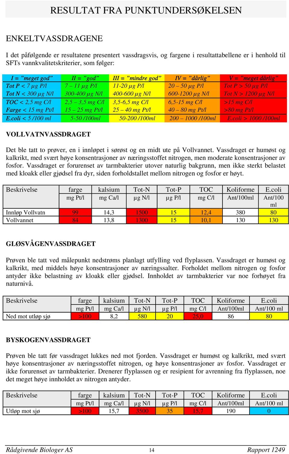 N/l Tot N > 1200 µg N/l TOC < 2,5 mg C/l 2,5 3,5 mg C/l 3,5-6,5 mg C/l 6,5-15 mg C/l >15 mg C/l Farge < 15 mg Pt/l 15 25 mg Pt/l 25 40 mg Pt/l 40 80 mg Pt/l >80 mg Pt/l E.