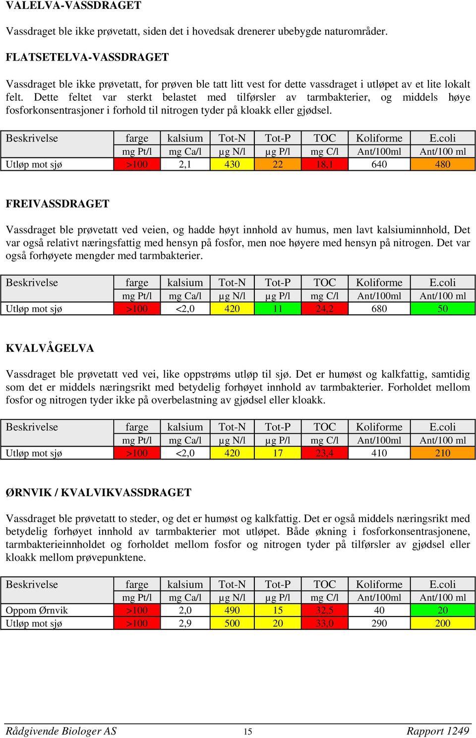 Dette feltet var sterkt belastet med tilførsler av tarmbakterier, og middels høye fosforkonsentrasjoner i forhold til nitrogen tyder på kloakk eller gjødsel.