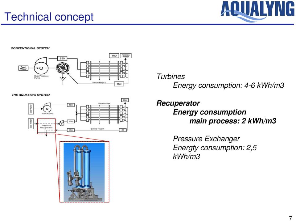 Energy consumption main process: 2