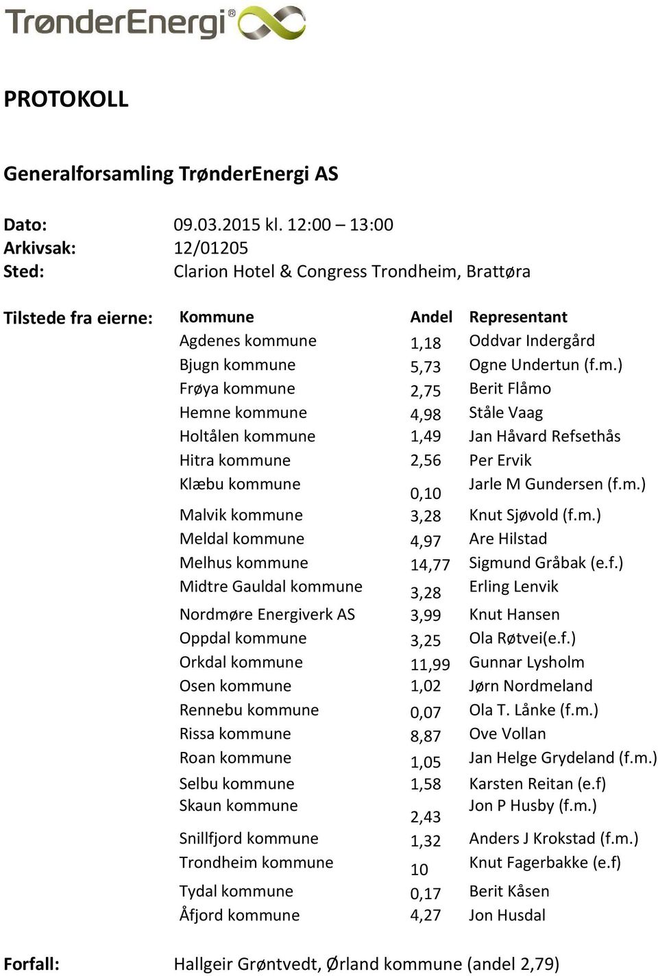 Undertun (f.m.) Frøya kommune 2,75 Berit Flåmo Hemne kommune 4,98 Ståle Vaag Holtålen kommune 1,49 Jan Håvard Refsethås Hitra kommune 2,56 Per Ervik Klæbu kommune 0,10 Jarle M Gundersen (f.m.) Malvik kommune 3,28 Knut Sjøvold (f.