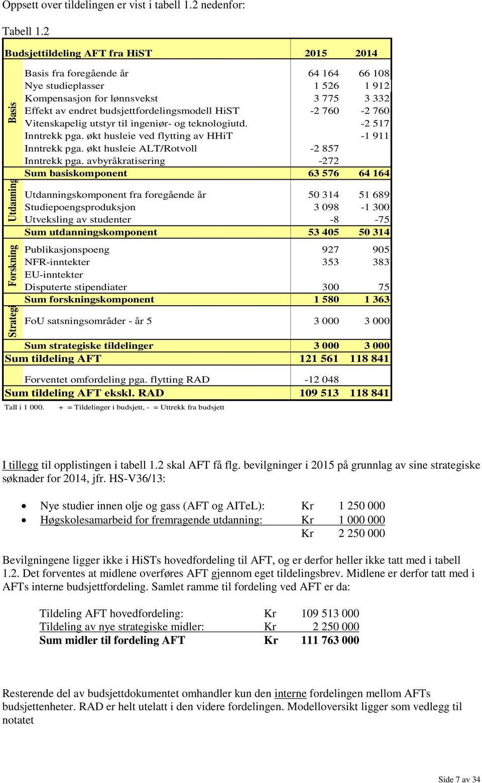 760-2 760 Vitenskapelig utstyr til ingeniør- og teknologiutd. -2 517 Inntrekk pga. økt husleie ved flytting av HHiT -1 911 Inntrekk pga. økt husleie ALT/Rotvoll -2 857 Inntrekk pga.