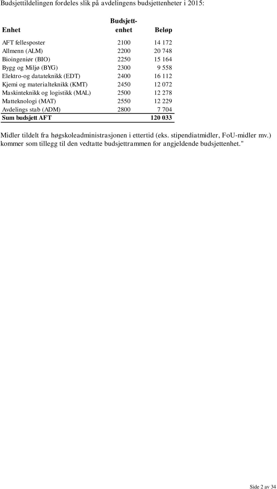 Maskinteknikk og logistikk (MAL) 2500 12 278 Matteknologi (MAT) 2550 12 229 Avdelings stab (ADM) 2800 7 704 Sum budsjett AFT 120 033 Midler tildelt fra