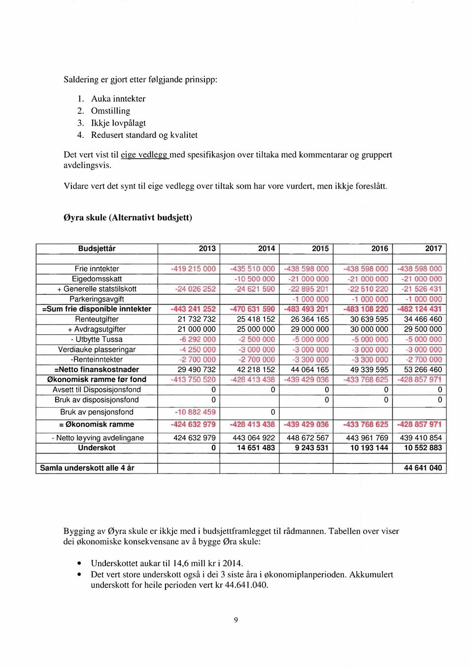 Oyra skule (Alternativt budsjett) Budsjettår 213 214 215 216 217 Frie inntekter -419 215-435 51-438 598-438 598-438 598 Eigedomsskatt -1 5-21 -21-21 + Generelle statstilskott -24 26 252-24 621 59-22