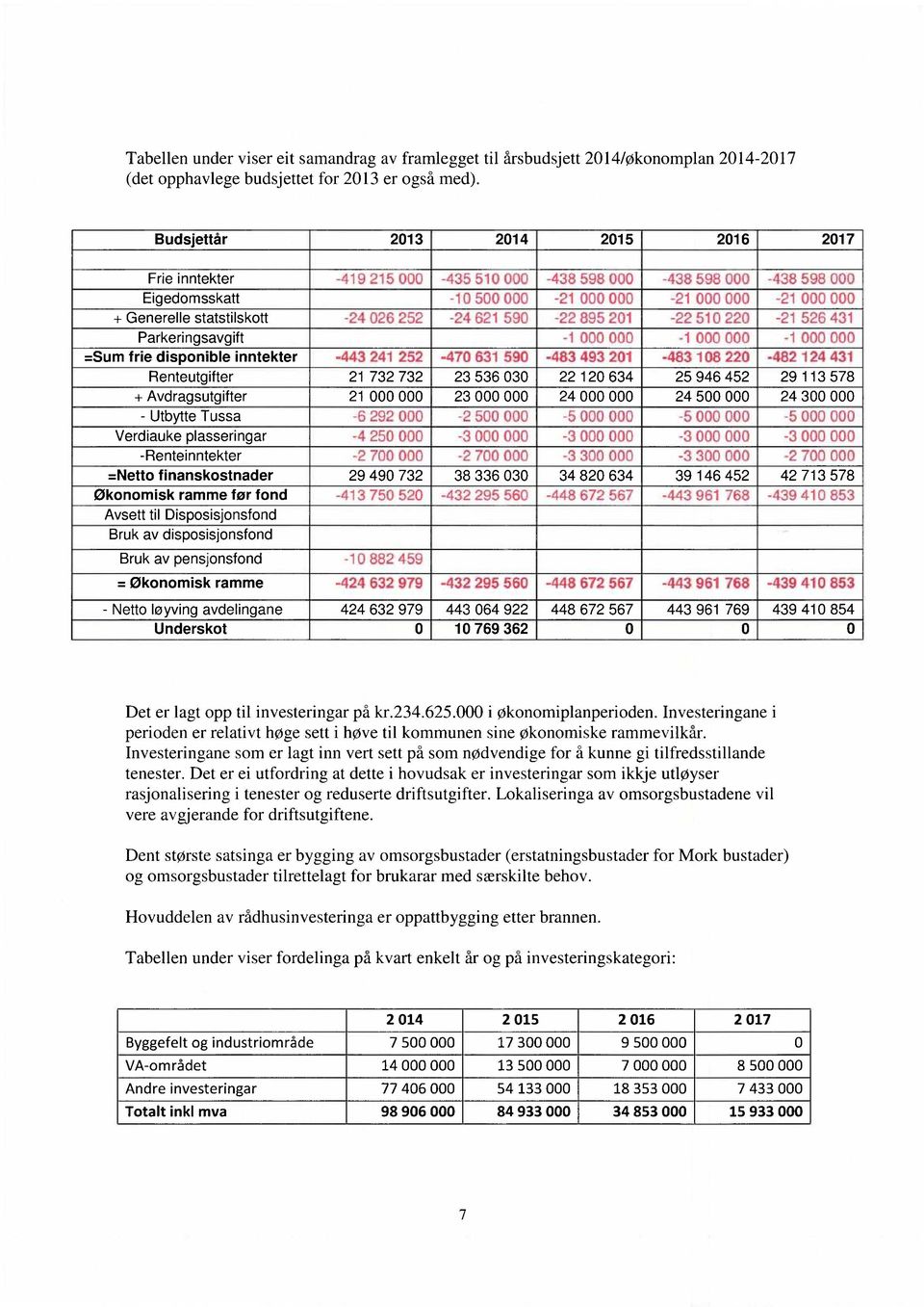 Parkeringsavgift -1-1 -1 =Sum frie disponible inntekter -443 241 252-47 631 59-483 493 21-483 18 22-482 124 431 Renteutgifter 21 732 732 23 536 3 22 12 634 25 946 452 29 113 578 + Avdragsutgifter 21