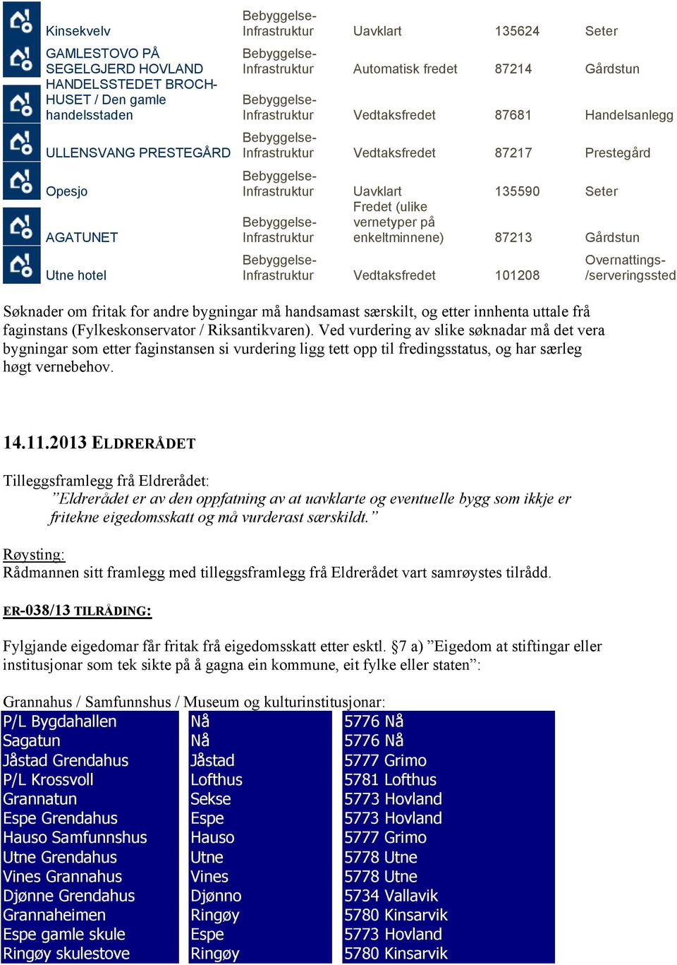 Infrastruktur enkeltminnene) 87213 Gårdstun Infrastruktur Vedtaksfredet 101208 Overnattings- /serveringssted Søknader om fritak for andre bygningar må handsamast særskilt, og etter innhenta uttale