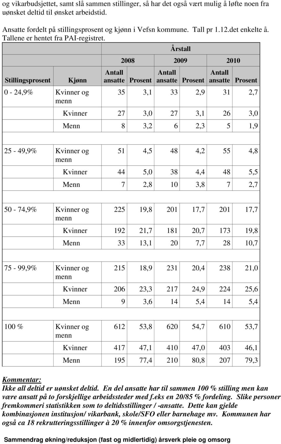 Stillingsprosent Kjønn 0-24,9% Kvinner og Årstall 2008 2009 2010 Antall ansatte Prosent Antall ansatte Prosent Antall ansatte Prosent 35 3,1 33 2,9 31 2,7 Kvinner 27 3,0 27 3,1 26 3,0 Menn 8 3,2 6