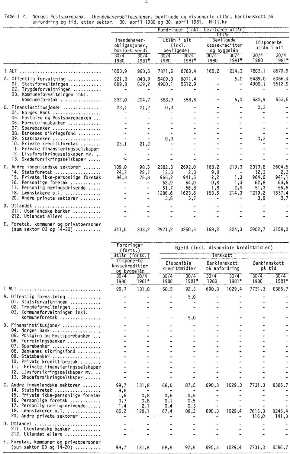 kassekreditter bevilgede) og byggelån 1981* 1981* Disponerte utlån i alt IALT 1053,9 963,6 7871,6 8763,4 168,2 224,3 7803,1 8670,9 1981* A.