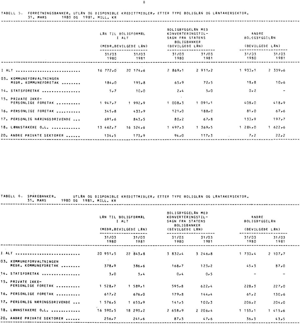 BEVILGEDE LAN) BOLIGBANKER (BEVILGEDE LAN) (BEVILGEDE LEN) 31/33 1981 1 980 1 98 1 1981 I ALT 16 772,0 20 174.6 2 869,1 2 911,2 1 933.1 2 339,6 03. KOMMUNEFORVALTNINGEN MEER.