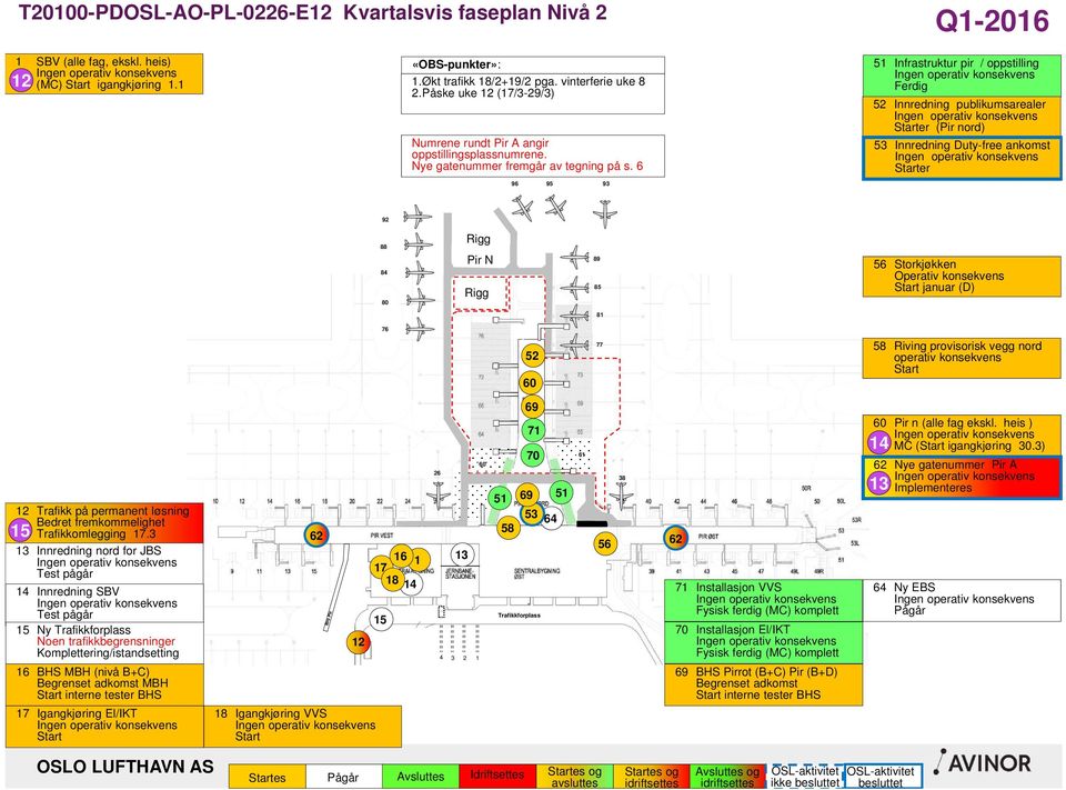 6 96 95 9 5 Infrastruktur pir / oppstilling Ferdig 5 Innredning publikumsarealer er (Pir nord) 5 Innredning Duty-free ankomst er Storkjøkken januar (D) 8 5 60 58 Riving provisorisk vegg nord operativ