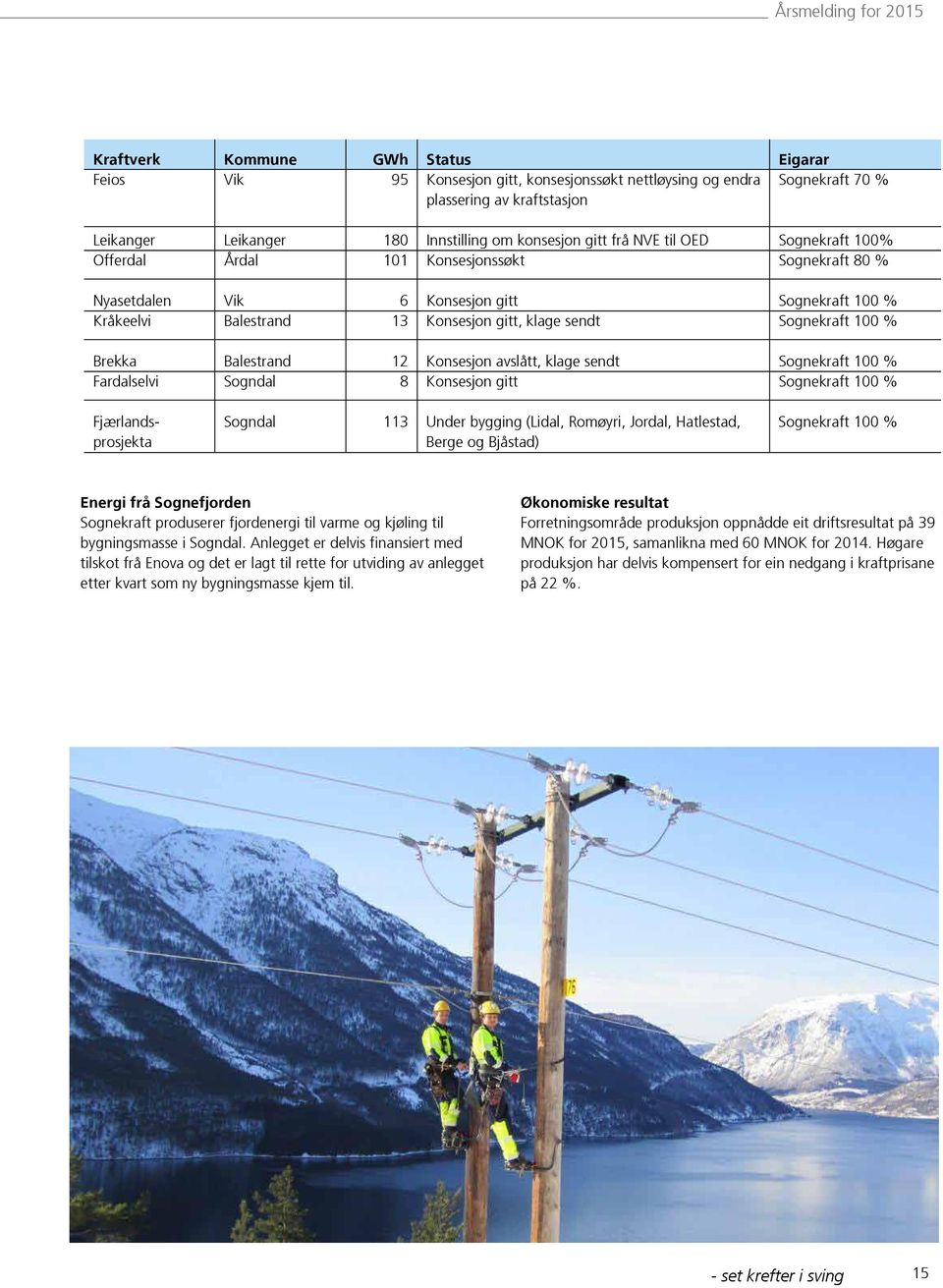 gitt, klage sendt Sognekraft 100 % Brekka Balestrand 12 Konsesjon avslått, klage sendt Sognekraft 100 % Fardalselvi Sogndal 8 Konsesjon gitt Sognekraft 100 % Fjærlandsprosjekta Sogndal 113 Under