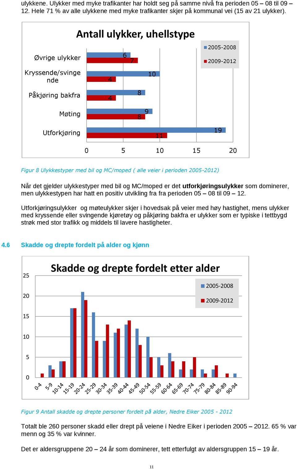 alle veier i perioden 2005-2012) Når det gjelder ulykkestyper med bil og MC/moped er det utforkjøringsulykker som dominerer, men ulykkestypen har hatt en positiv utvikling fra fra perioden 05 08 til