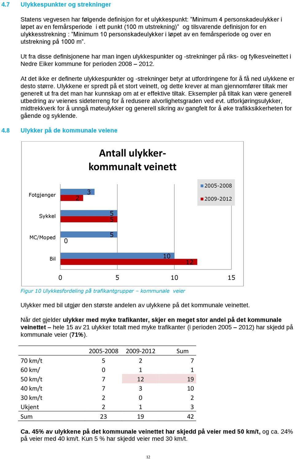 Ut fra disse definisjonene har man ingen ulykkespunkter og -strekninger på riks- og fylkesveinettet i Nedre Eiker kommune for perioden 2008 2012.