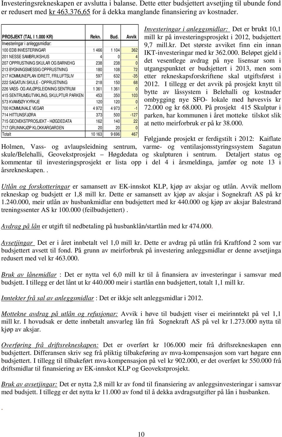 Avvik Investeringar i anleggsmidlar: 100 EDB INVESTERINGAR 1 466 1 104 362 201 NESSE SAMBRUKSHUS 4 0 4 207 OPPRUSTNING SKULAR OG BARNEHG 238 238 0 213 BYGNINGSMESSIG OPPRUSTNING 180 108 72 217