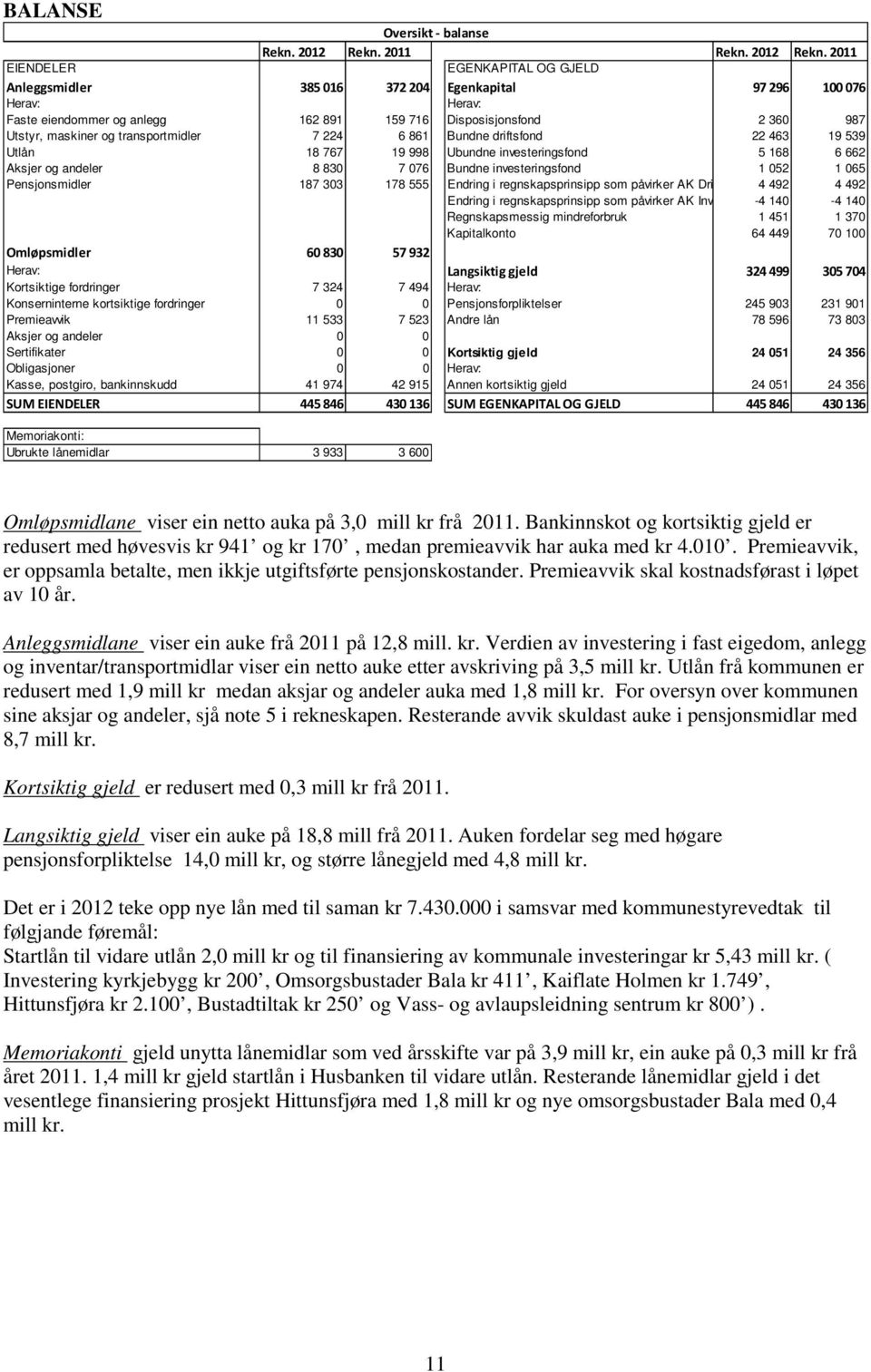 2011 EIENDELER EGENKAPITAL OG GJELD Anleggsmidler 385016 372204 Egenkapital 97296 100076 Herav: Herav: Faste eiendommer og anlegg 162 891 159 716 Disposisjonsfond 2 360 987 Utstyr, maskiner og