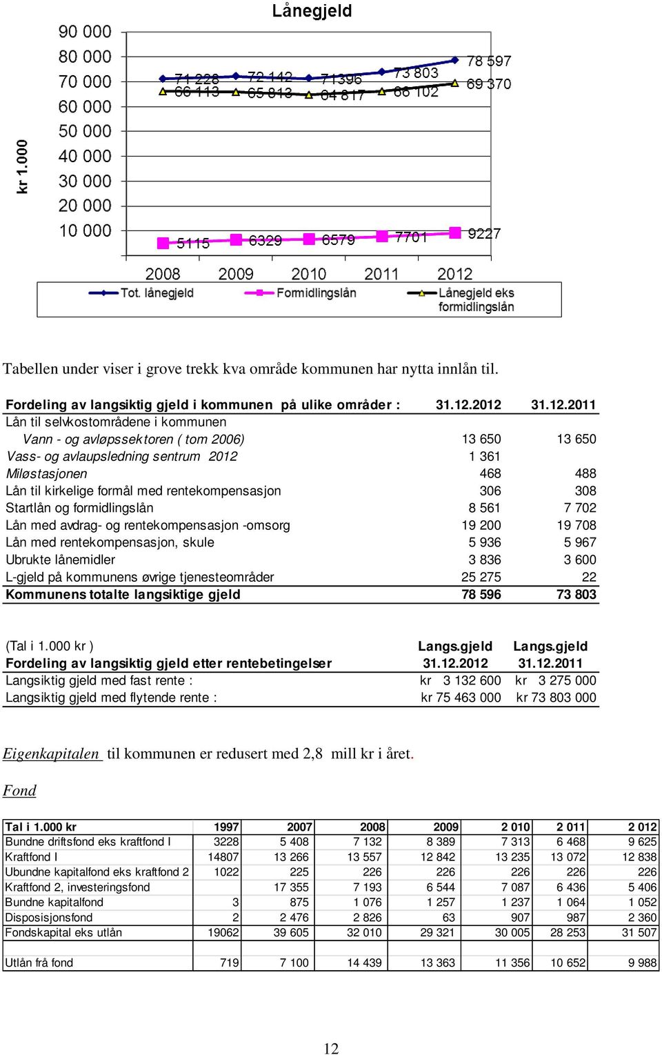 rentekompensasjon 306 308 Startlån og formidlingslån 8 561 7 702 Lån med avdrag- og rentekompensasjon -omsorg 19 200 19 708 Lån med rentekompensasjon, skule 5 936 5 967 Ubrukte lånemidler 3 836 3 600