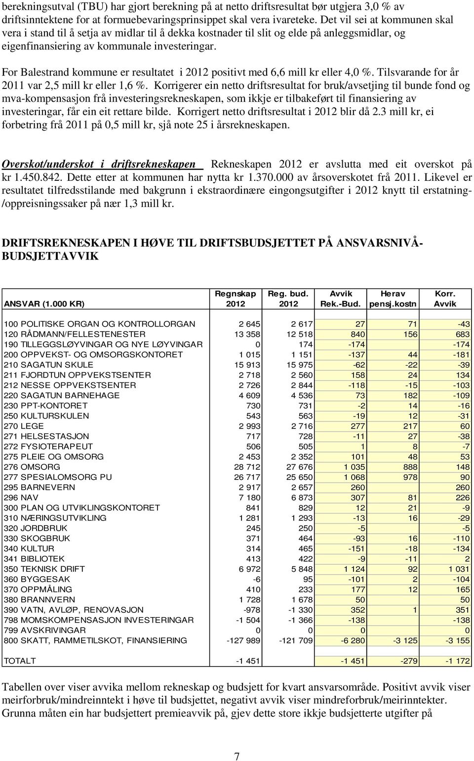 For Balestrand kommune er resultatet i 2012 positivt med 6,6 mill kr eller 4,0 %. Tilsvarande for år 2011 var 2,5 mill kr eller 1,6 %.