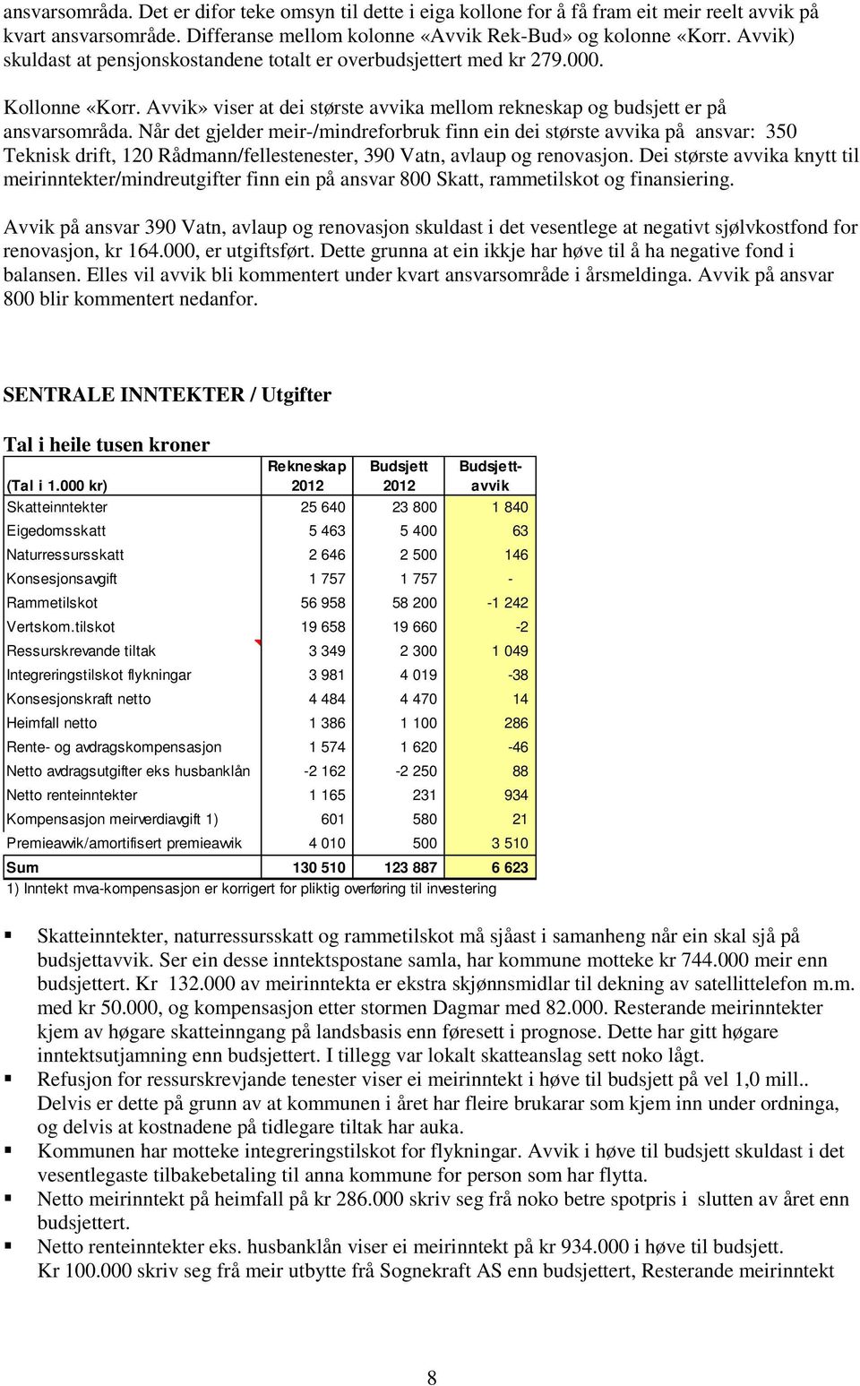 Når det gjelder meir-/mindreforbruk finn ein dei største avvika på ansvar: 350 Teknisk drift, 120 Rådmann/fellestenester, 390 Vatn, avlaup og renovasjon.