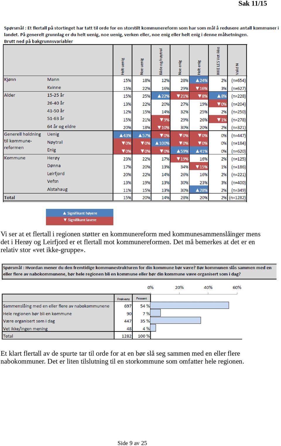 Det må bemerkes at det er en relativ stor «vet ikke-gruppe».